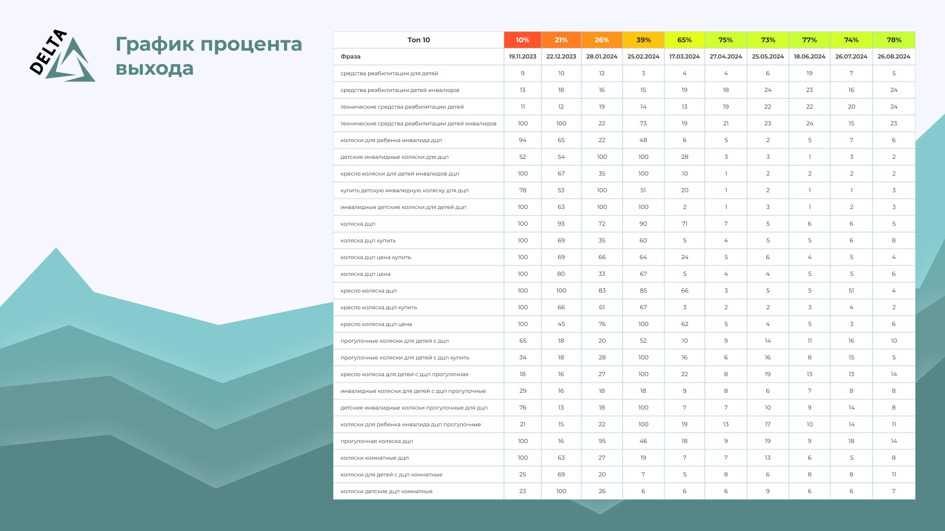 Прогресс ключевых фраз в поисковой выдаче