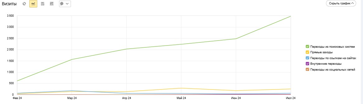 Крупный поставщик металлопроката: увеличение поискового трафика на 465%, рост новых посетителей в 5-6 раз, фото №10